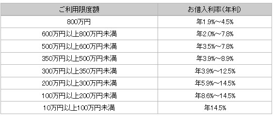 楽天銀行　楽天銀行スーパーローンの年利表