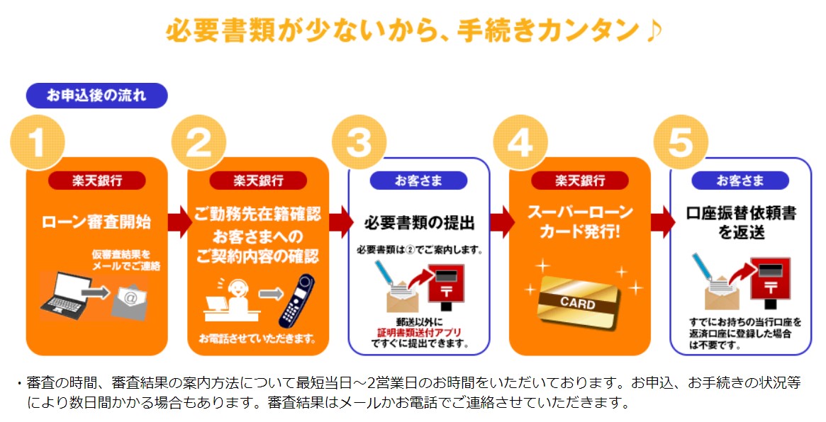 楽天銀行　楽天銀行スーパーローンの申込みの流れ（必要書類が少ない）