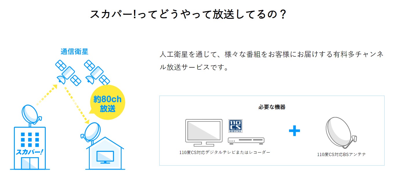 スカパーの契約に必要なもの