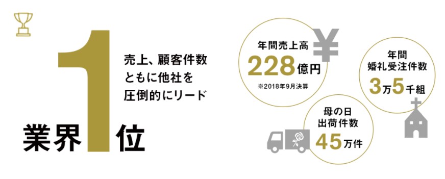 日比谷花壇は業界№1の実績