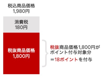 楽天市場では税抜購入金額に対してポイントがつくようになる（例）