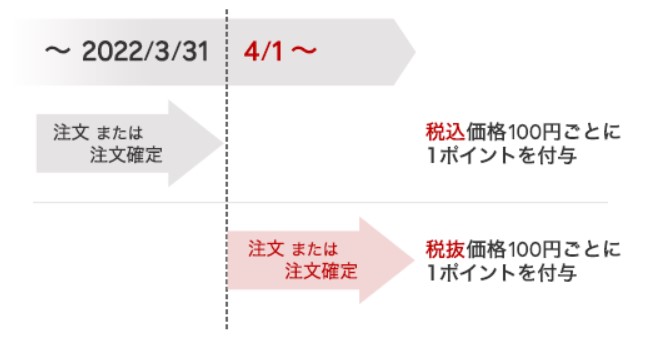 【2022年4月1日(金)～】楽天市場でのお買い物時の楽天ポイント付与金額を、「税込価格」から「税抜価格」へ