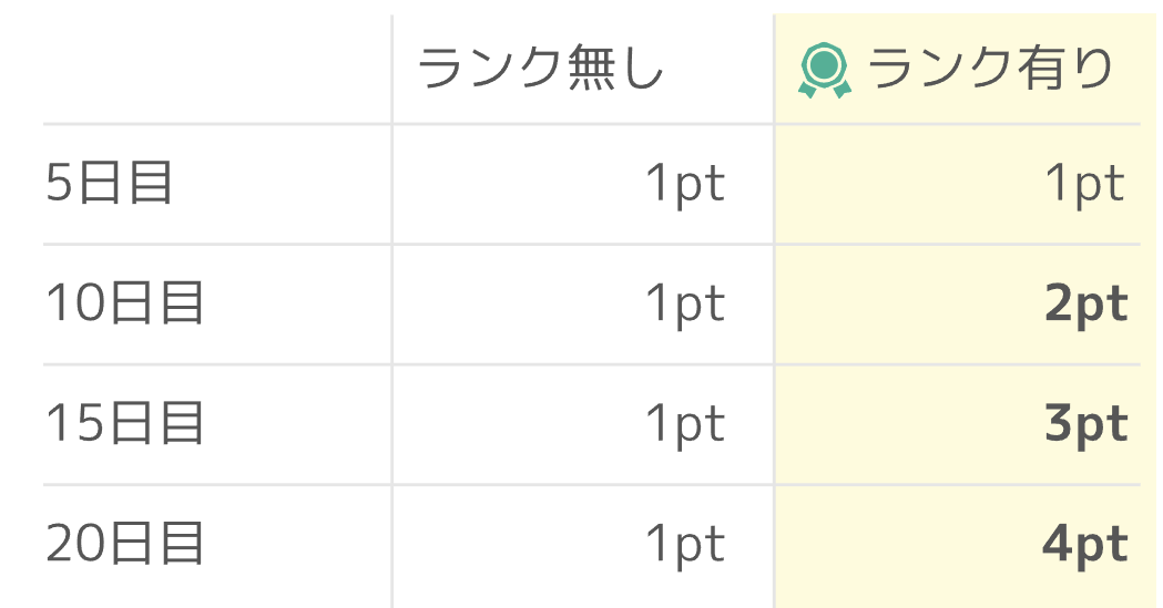 ワラウ新規登録キャンペーン　ワラウのログインボーナス2