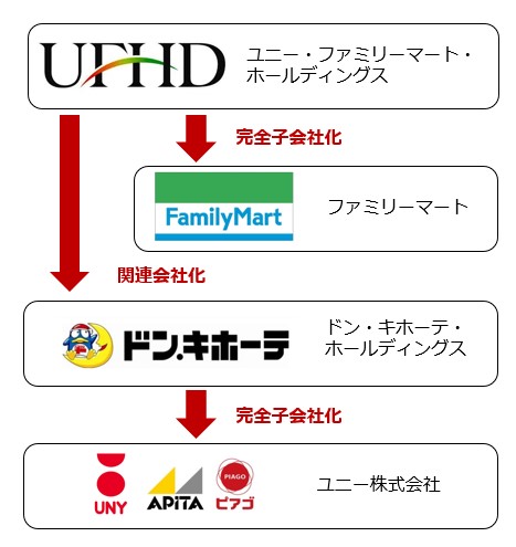 ドン・キホーテの関連組織図