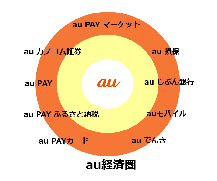 au PAYマーケット　au経済圏のイメージ図