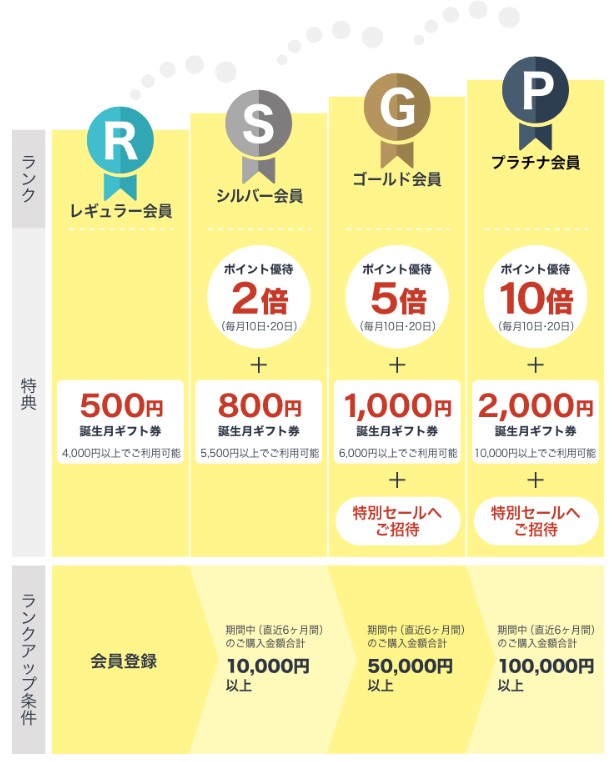 くまポンの会員ランク制度（特典）