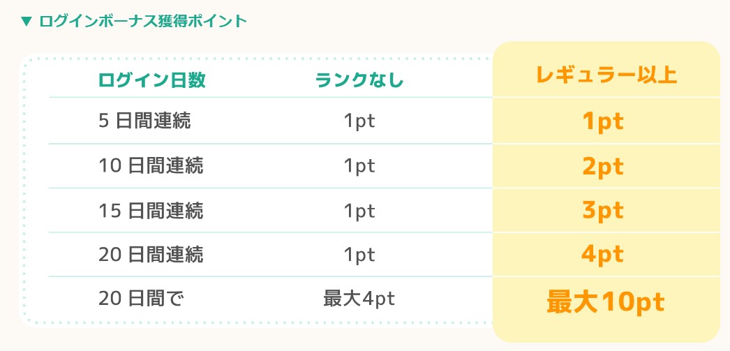 ワラウ新規登録キャンペーン　ワラウの会員ランク制度（2022年8月）2