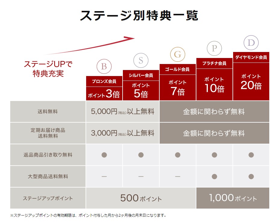 ベルメゾンのご優待会員2