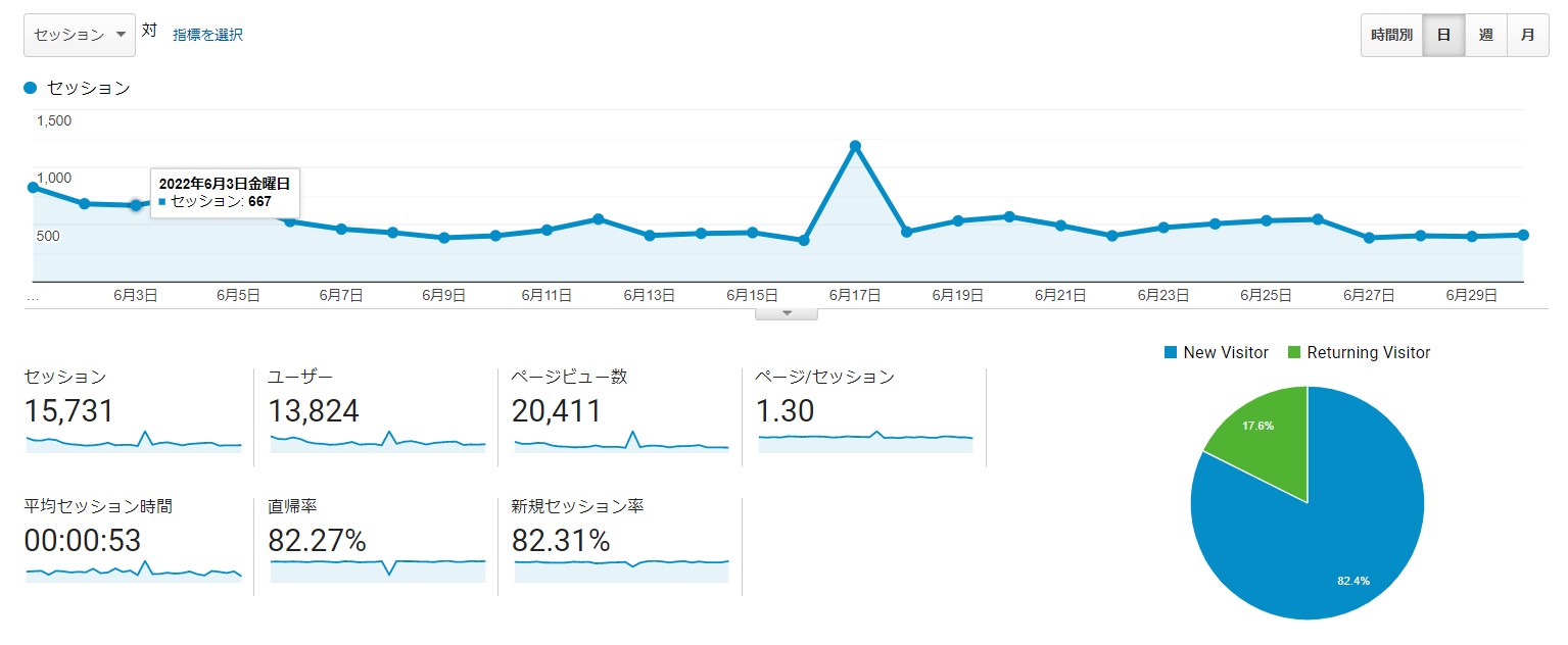 ブログのPV数（2022年6月）