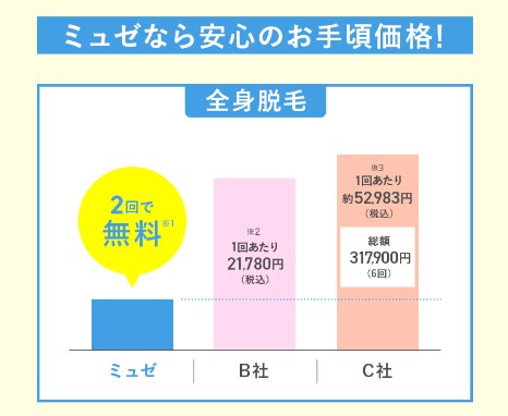 ミュゼプラチナムの料金設定