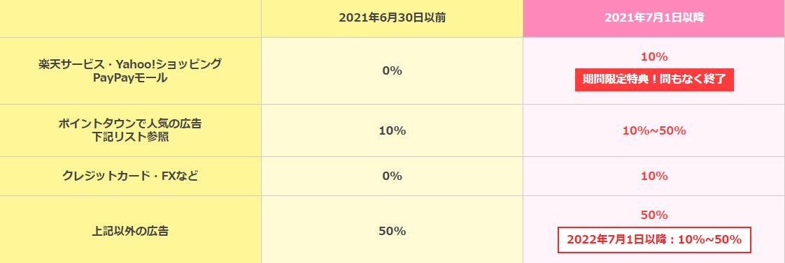 ポイントタウンの友達紹介制度リニューアル（2022年7月）