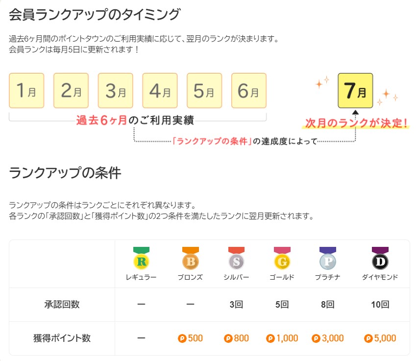 ポイントタウンの会員ランク　アップ条件（2022年8月）