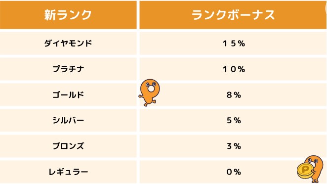 ポイントタウンのリニューアル（ポイントレート変更）会員ランク