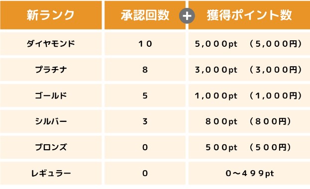 ポイントタウンのリニューアル（ポイントレート変更）会員ランク2