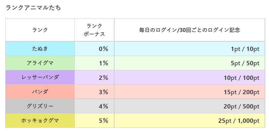 アメフリの会員ランクのメリットは業界一