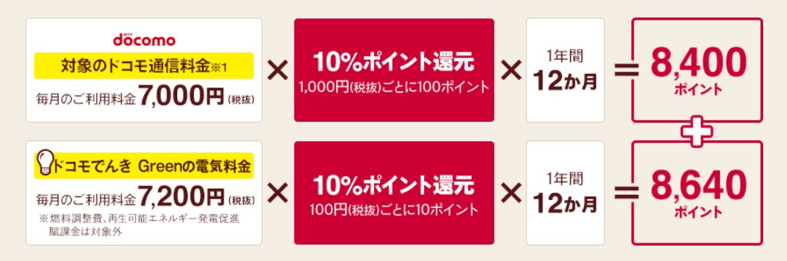 ECナビ　dカードGOLDはドコモ使用料の10％ポイント還元（使用例）