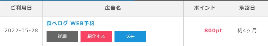 ポイントインカム（食べログ）2022年5月