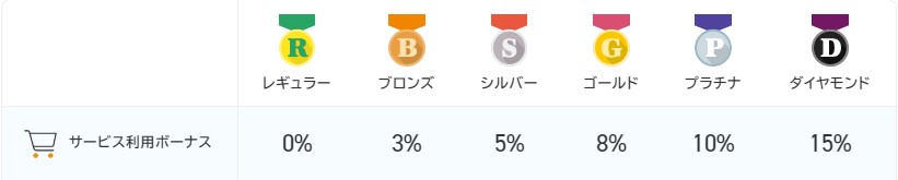 ポイントタウンは楽天市場での獲得ポイントが＋15％