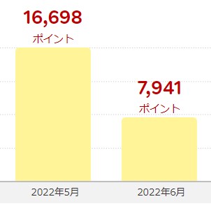 獲得した楽天ポイント（2022年5月6月）