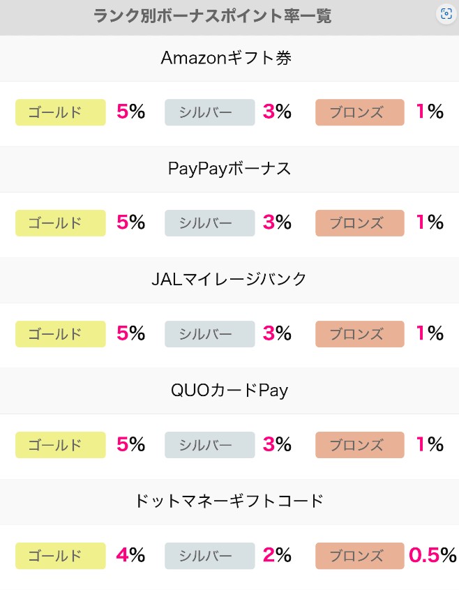 会員ランクまとめ　ハピタスの会員ランクのポイント交換