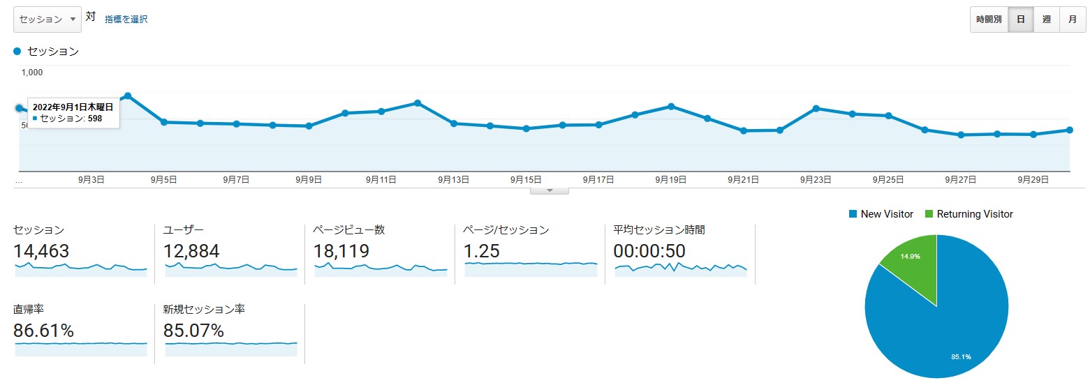 ブログのアクセス数（2022年9月）