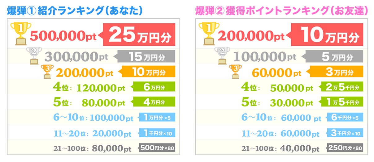 W爆弾ランキングキャンペーンは友達にも紹介者にも超絶お得