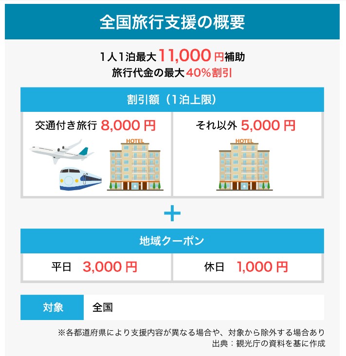 全国旅行支援の概要