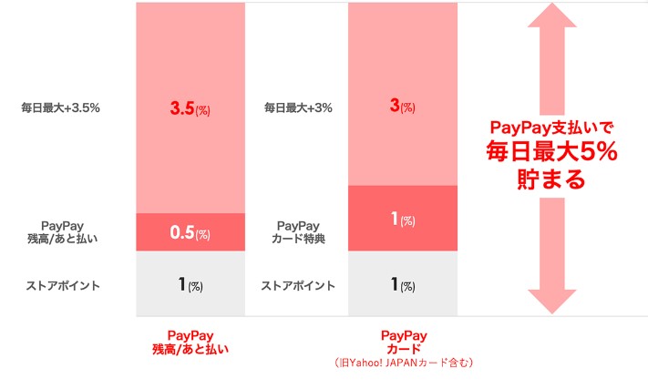 Yahoo!ショッピングはPayPay支払いで誰でも毎日5％貯まる