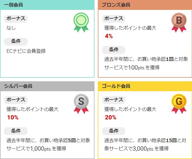 ECナビメンバーズクラブの特典