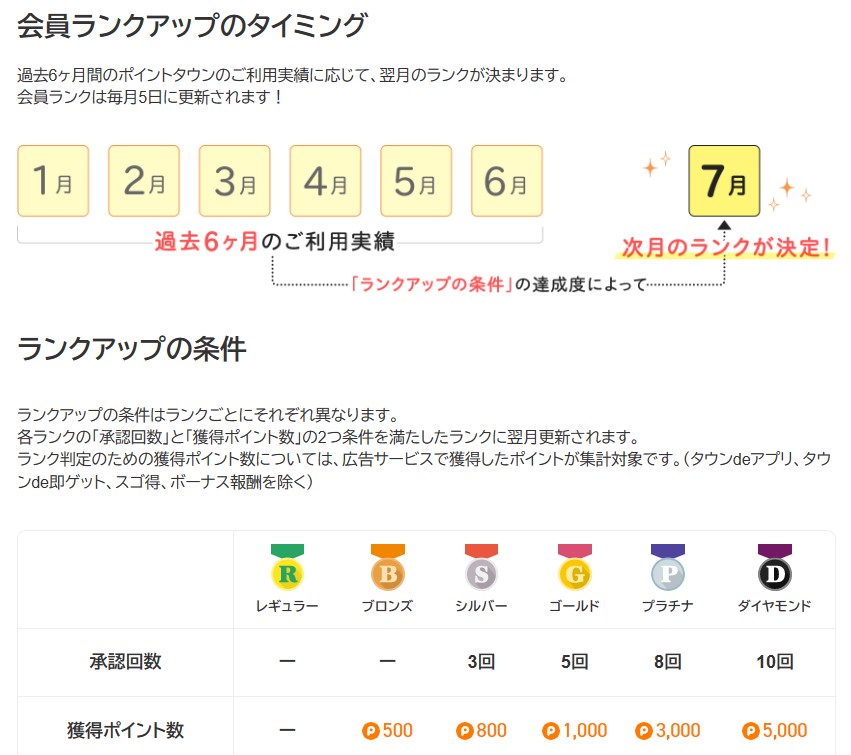 ポイントタウンの会員ランクシステム（ランクアップ条件）