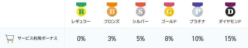 ポイントタウンの会員ランクシステム（広告サービス15％増量）詳細を解説