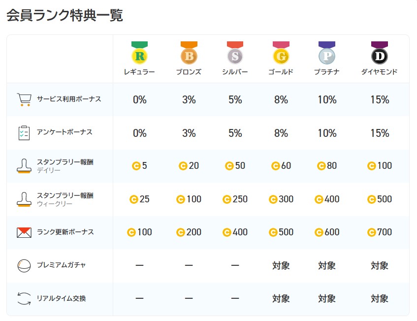 ポイントタウンの会員ランクシステム（広告サービス15％増量）