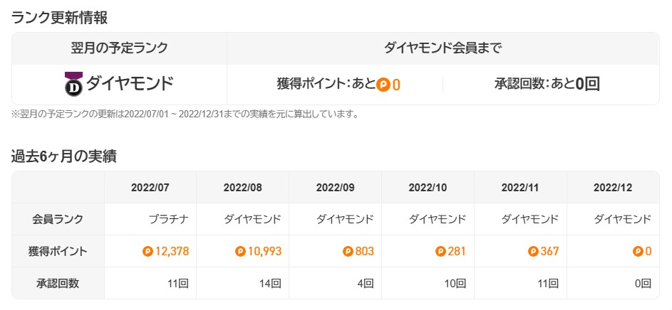 バカワインのポイントタウン×楽天経済圏利用状況2