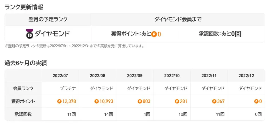 ポイントタウンの会員ランク概要とダイヤモンドの継続攻略法 業界最高の特典とプレミアムガチャが回せる、ポイ活、会員特典