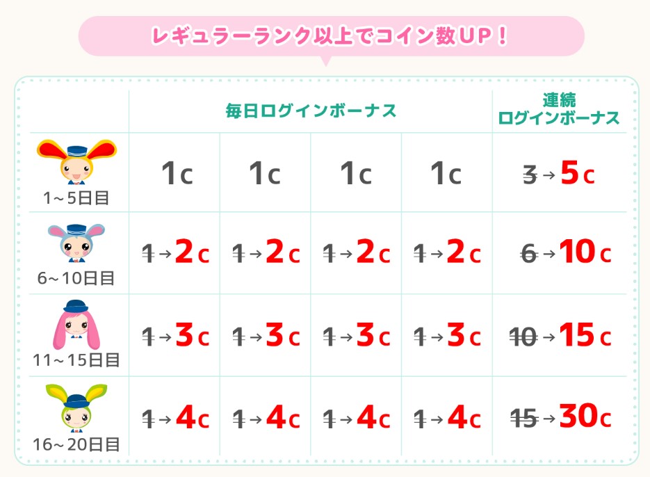 ワラウの会員ランク（毎日ログインボーナス）