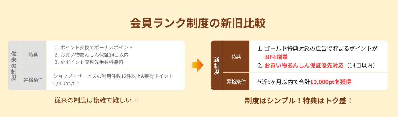 ハピタスの会員ランク制度（2024年9月改訂）比較