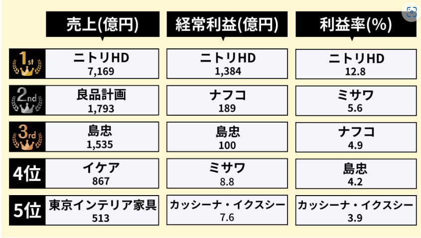 ニトリの国内シェアランキング