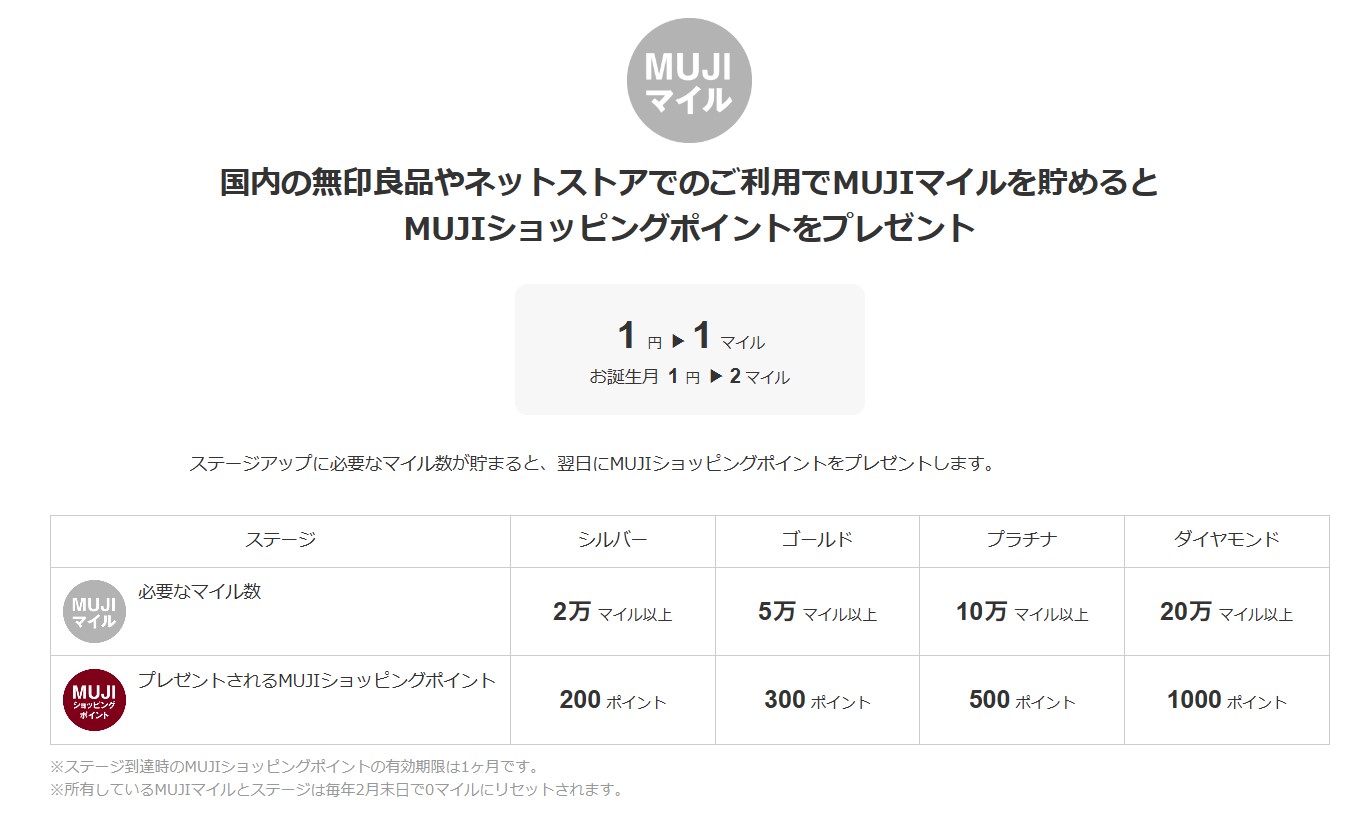 MUJI Card　MUJIマイルの貯め方