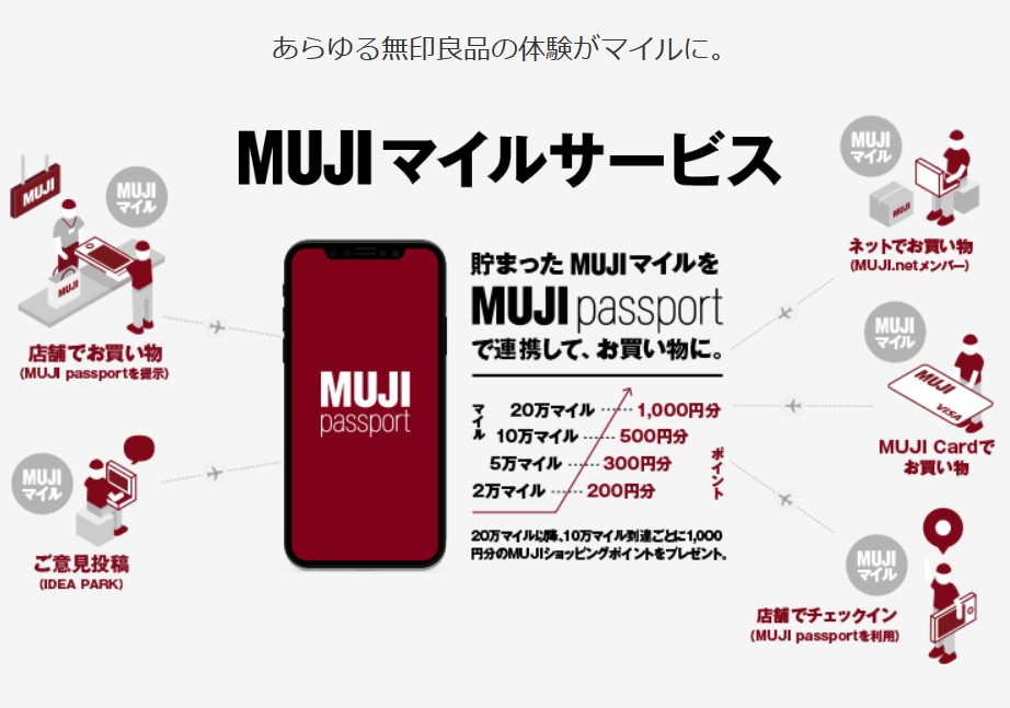 MUJI Card　MUJIマイル