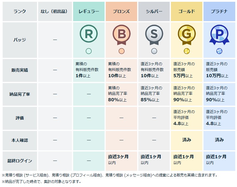 ココナラ利用体験　　会員ランク