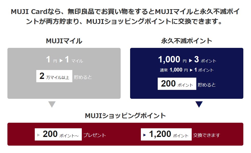 永久不滅ポイントとMIJIマイルの関連