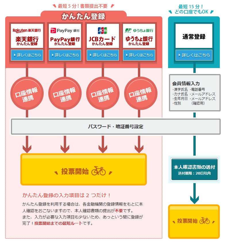 Kドリームスの登録方法は「かんたん登録」にしよう