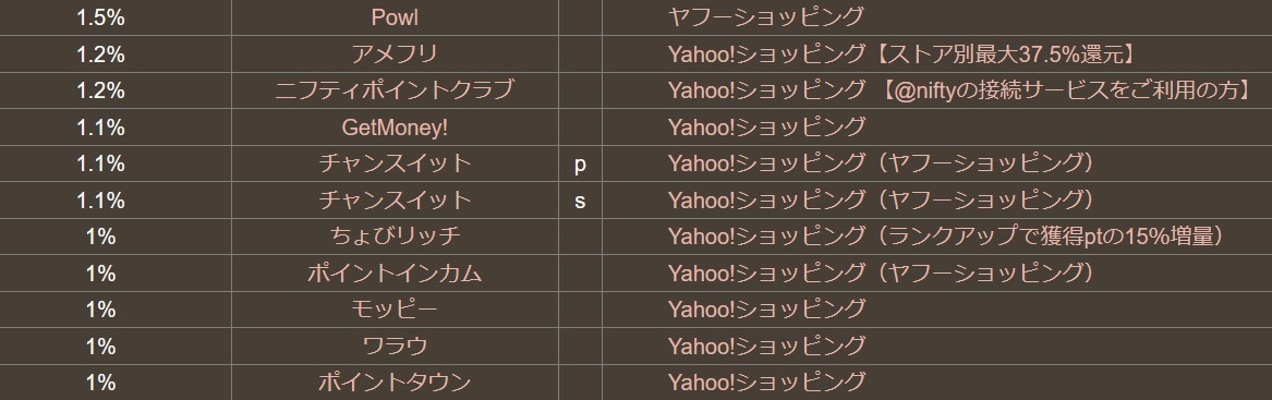 Powlは広告サービスが高還元（Yahoo!ショッピング）