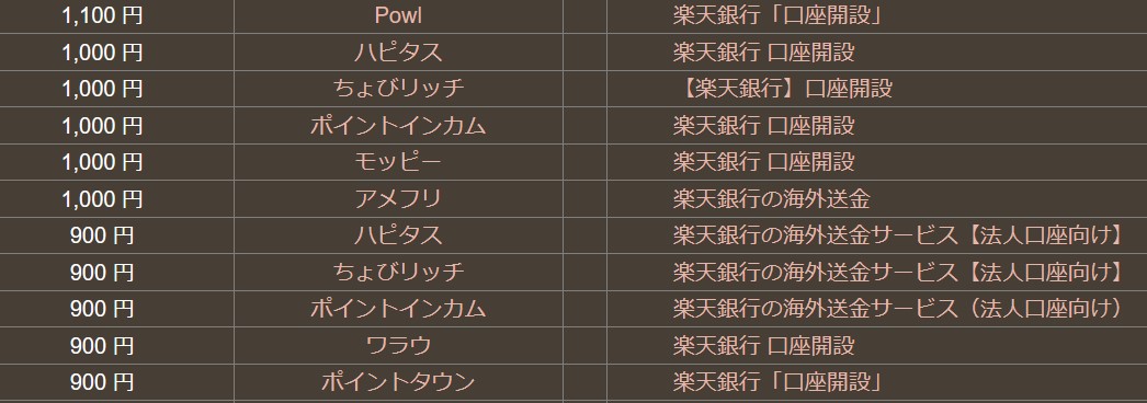 Powlは広告サービスが高還元（楽天銀行）