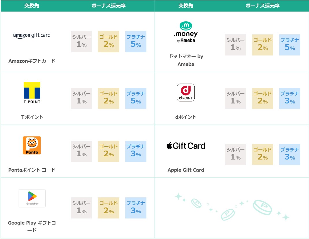 ワラウ2つのキャンペーン　ワラウの会員ランクボーナス