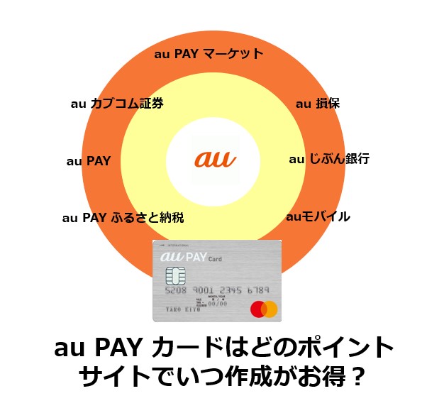 au PAYカード記事