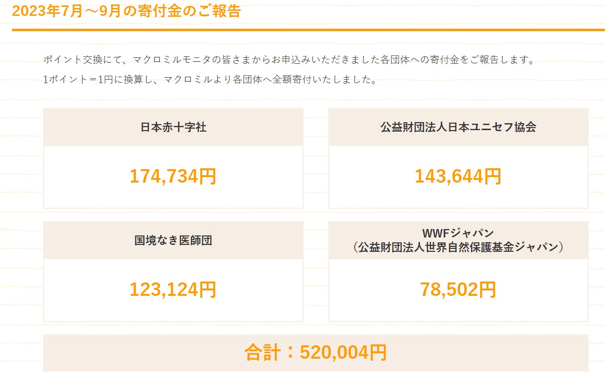 マクロミル被災地支援（2024年1月）実績