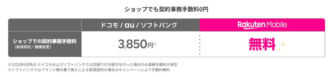 楽天モバイル　Rakuten最強プラン　事務手数料無料