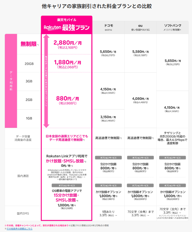 楽天モバイル　Rakuten最強プラン　料金比較