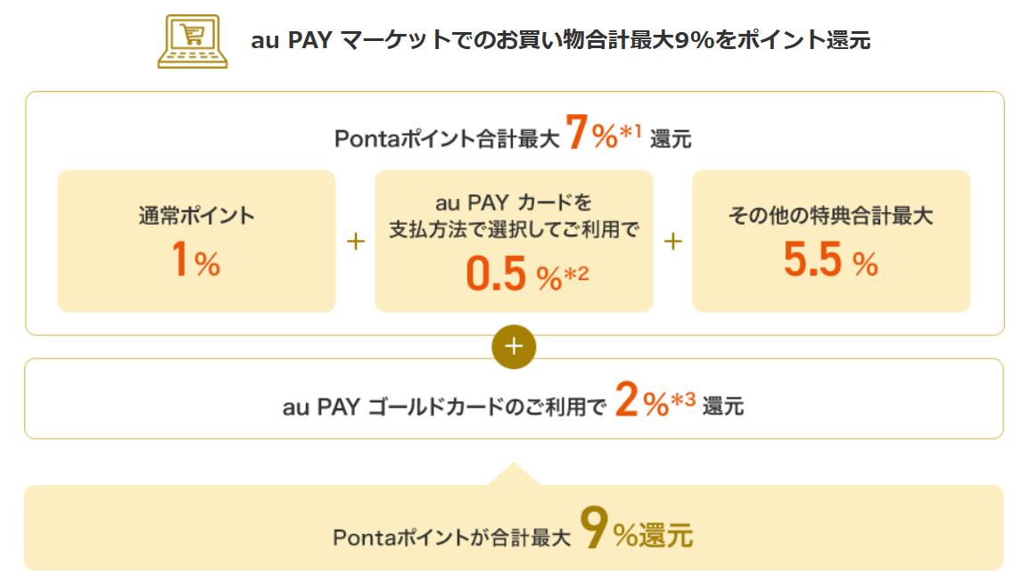 au PAYゴールドカード　メリット②